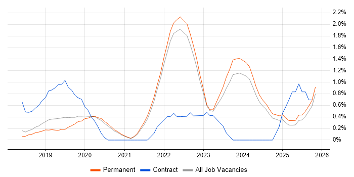 Data Pipeline job vacancy trend in Brighton