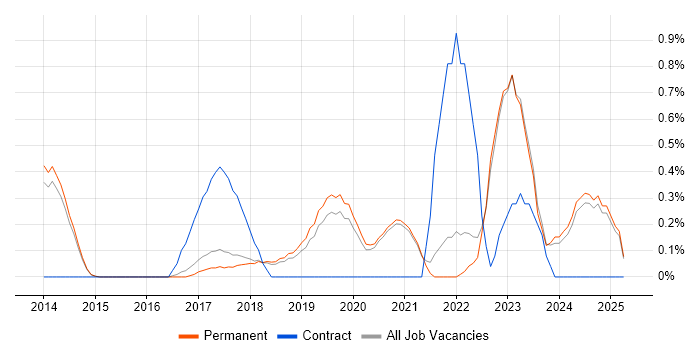 Job vacancy trend for Data Privacy in Brighton