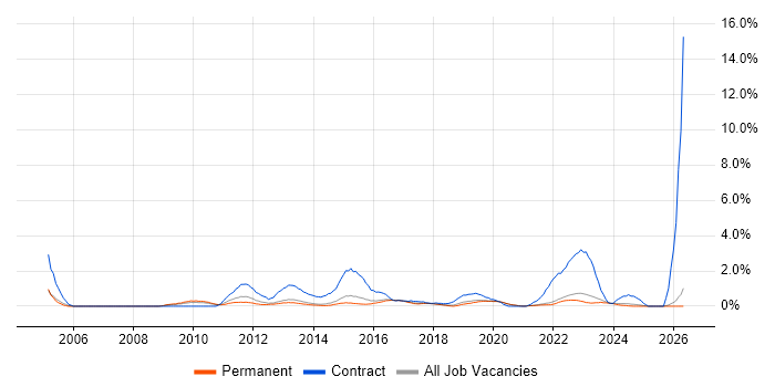 Data Protection Act job vacancy trend in Brighton