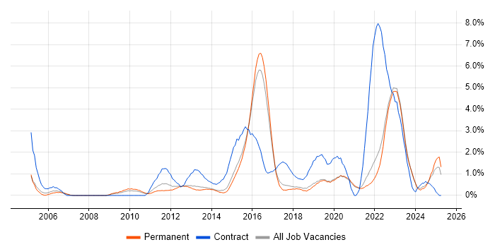 Job vacancy trend for Data Protection in Brighton