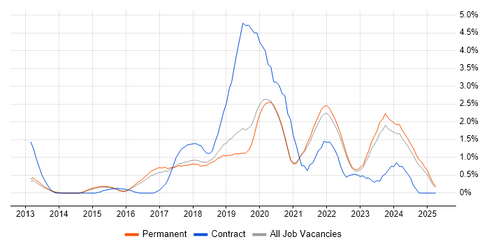 Job vacancy trend for Data Science in Brighton