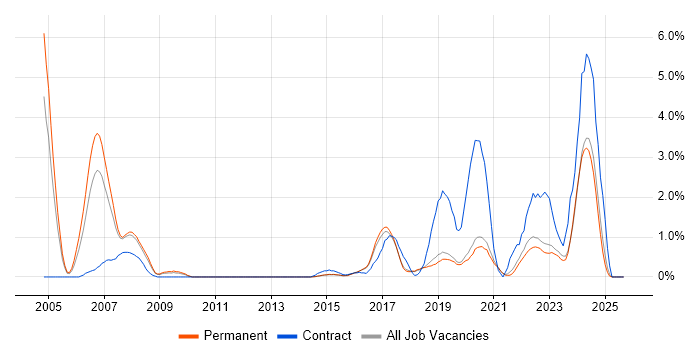 Data Security job vacancy trend in Brighton