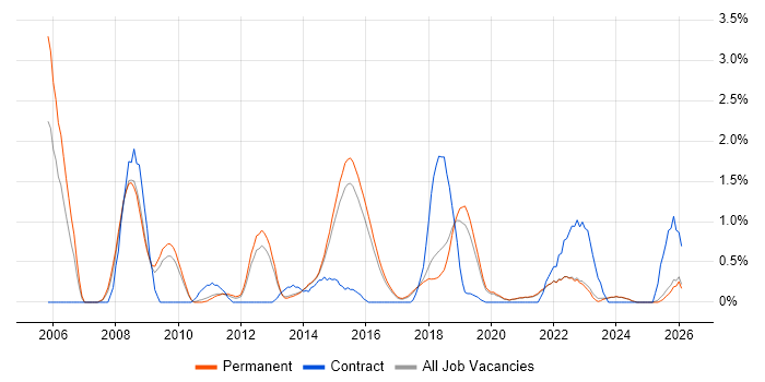 Data Structures job vacancy trend in Brighton