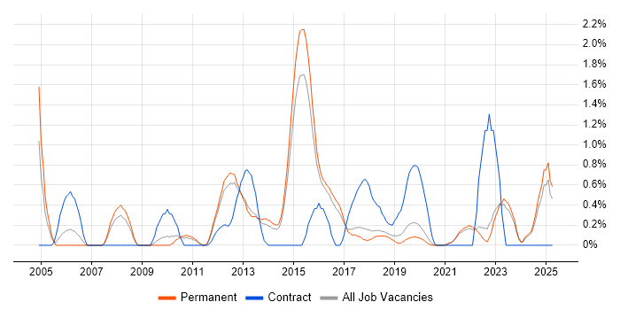 Job vacancy trend for Data Transformation in Brighton