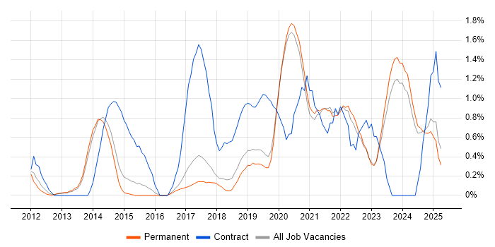 Job vacancy trend for Data Visualisation in Brighton
