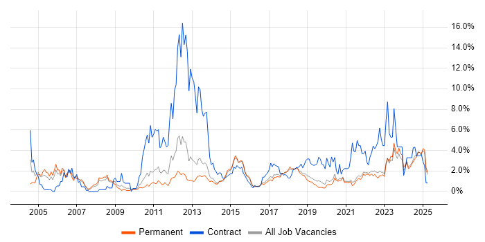 Job vacancy trend for Data Warehouse in Brighton Job vacancy trend for Data Warehouse in Brighton