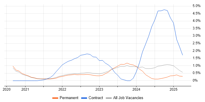 Job vacancy trend for Databricks in Brighton