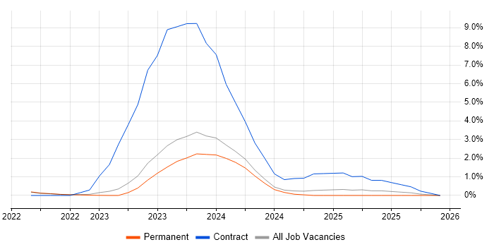 Datadog job vacancy trend in Brighton