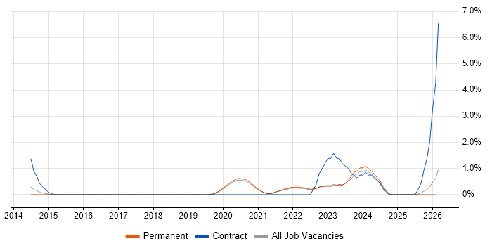 DataOps job vacancy trend in Brighton