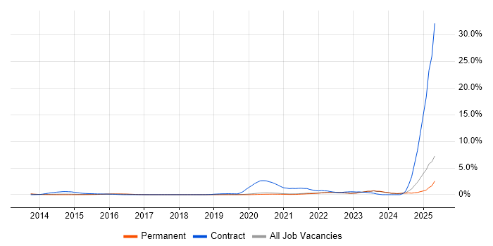 Job vacancy trend for DBS Check in Brighton