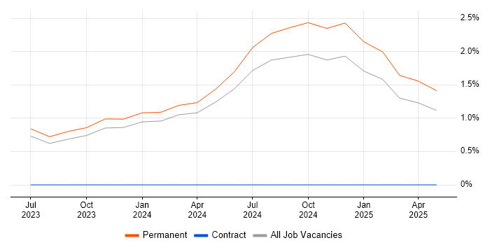 Job vacancy trend for dbt in Brighton