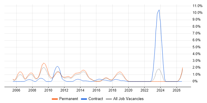Debian job vacancy trend in Brighton