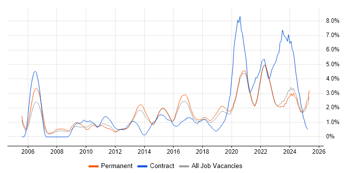 Job vacancy trend for Decision-Making in Brighton