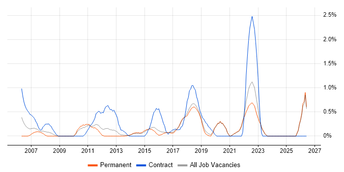 Defect Management job vacancy trend in Brighton