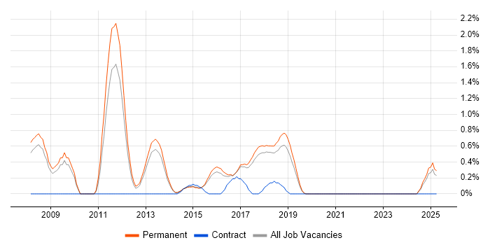 Job vacancy trend for Defect Tracking in Brighton