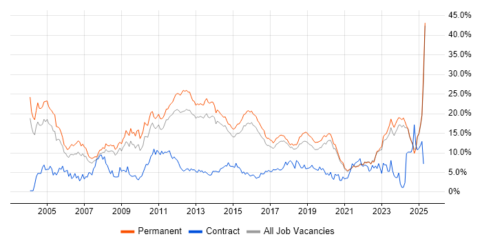 Job vacancy trend for Degree in Brighton Job vacancy trend for Degree in Brighton