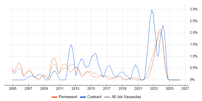 Dell job vacancy trend in Brighton