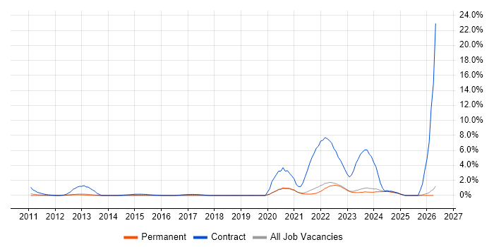 Dependency Management job vacancy trend in Brighton