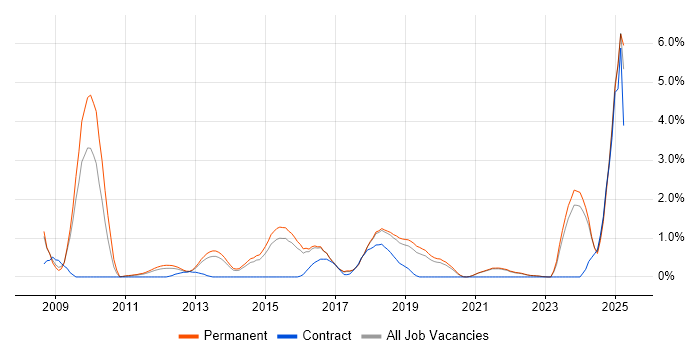 Job vacancy trend for Deployment Automation in Brighton Job vacancy trend for Deployment Automation in Brighton