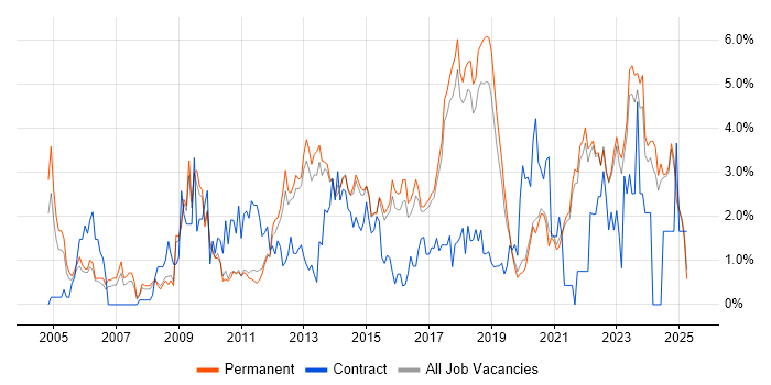Job vacancy trend for Design Patterns in Brighton