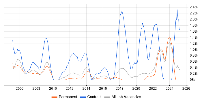 Job vacancy trend for Desktop Support Engineer in Brighton Job vacancy trend for Desktop Support Engineer in Brighton