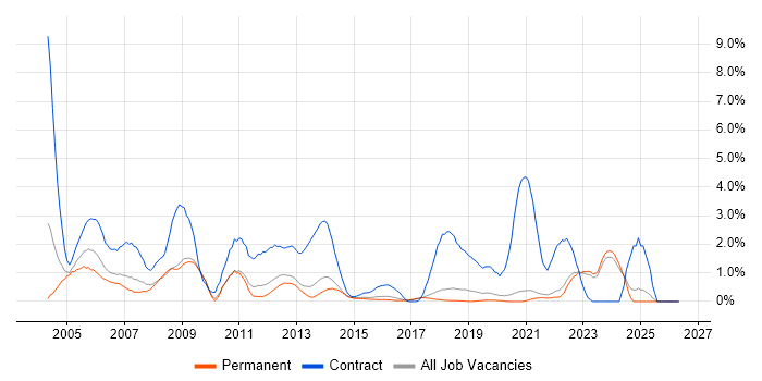 Desktop Support job vacancy trend in Brighton