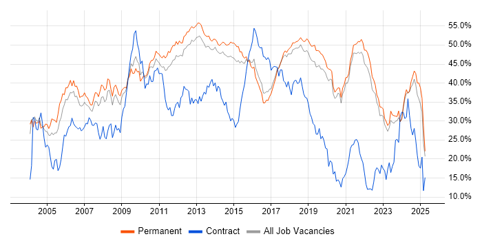 Job vacancy trend for Developer in Brighton
