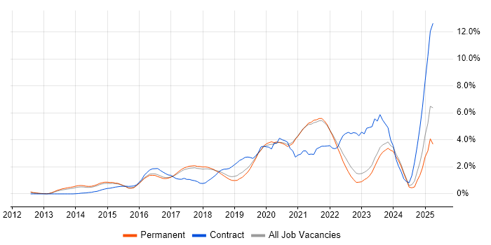Job vacancy trend for DevOps Engineer in Brighton