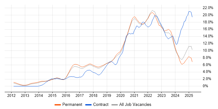 Job vacancy trend for DevOps in Brighton