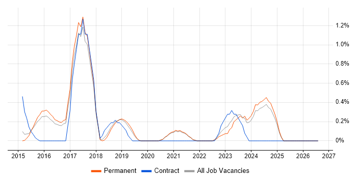 Digital Innovation job vacancy trend in Brighton