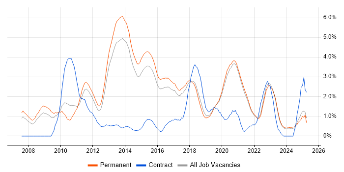 Job vacancy trend for Digital Marketing in Brighton