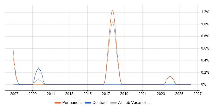 Digital TV job vacancy trend in Brighton