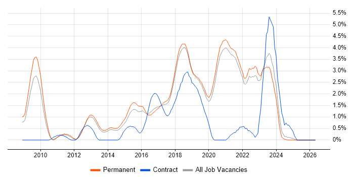 Django job vacancy trend in Brighton