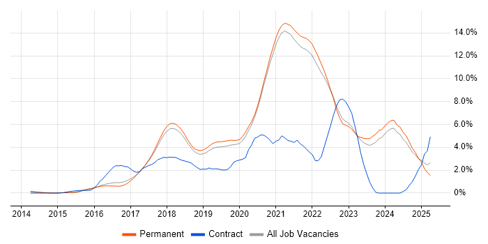 Job vacancy trend for Docker in Brighton