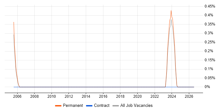 Document Controller job vacancy trend in Brighton