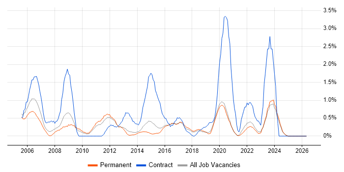 Document Management job vacancy trend in Brighton