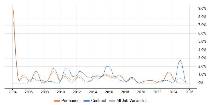 Documentation Skills job vacancy trend in Brighton