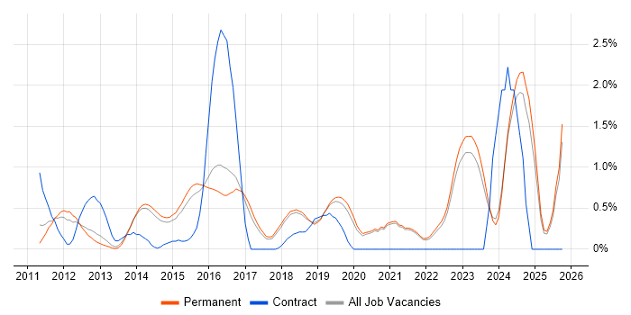 Domain-Driven Design job vacancy trend in Brighton
