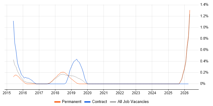 Don't repeat yourself (DRY) job vacancy trend in Brighton