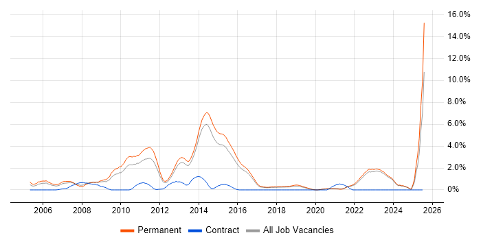 Job vacancy trend for .NET Software Developer in Brighton