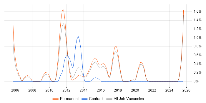 Job vacancy trend for .NET Software Engineer in Brighton