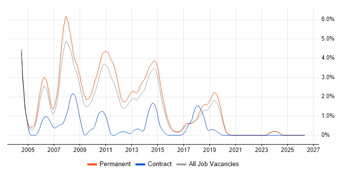.NET Web Developer job vacancy trend in Brighton