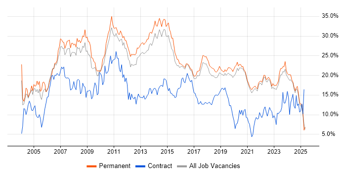 Job vacancy trend for .NET in Brighton