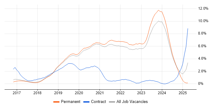 Job vacancy trend for .NET Core in Brighton