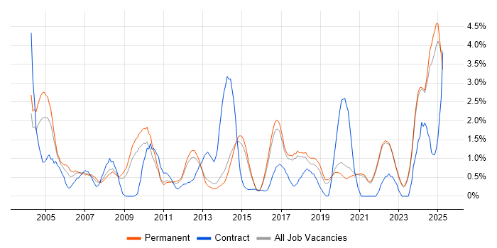Job vacancy trend for Driving Licence in Brighton