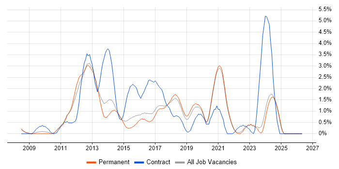 Drupal job vacancy trend in Brighton