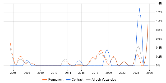 Due Diligence job vacancy trend in Brighton