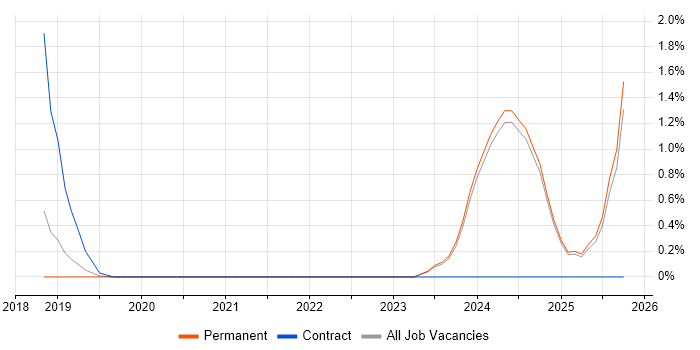 Dynamics 365 Architect job vacancy trend in Brighton