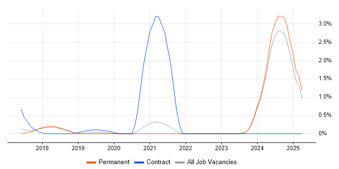 Job vacancy trend for Dynamics 365 Consultant in Brighton