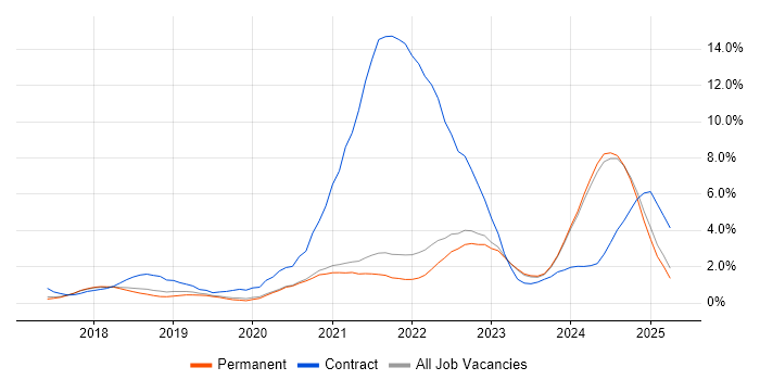 Job vacancy trend for Dynamics 365 in Brighton